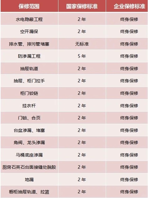 家裝，15項終身保修，你知道嗎？